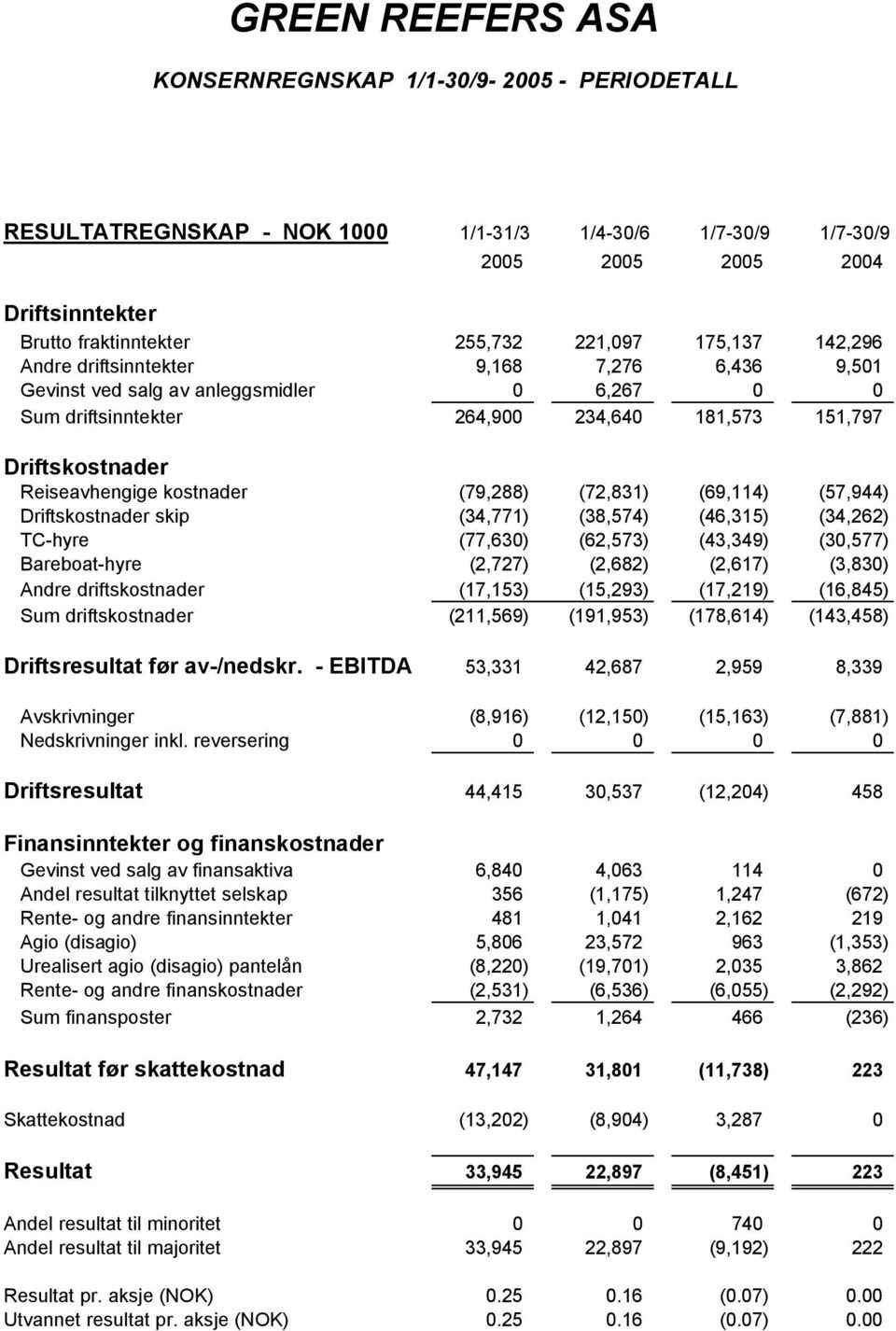 kostnader (79,288) (72,831) (69,114) (57,944) Driftskostnader skip (34,771) (38,574) (46,315) (34,262) TC-hyre (77,630) (62,573) (43,349) (30,577) Bareboat-hyre (2,727) (2,682) (2,617) (3,830) Andre