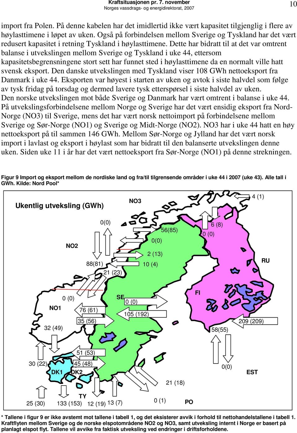 Dette har bidratt til at det var omtrent balanse i utvekslingen mellom Sverige og Tyskland i uke 44, ettersom kapasitetsbegrensningene stort sett har funnet sted i høylasttimene da en normalt ville