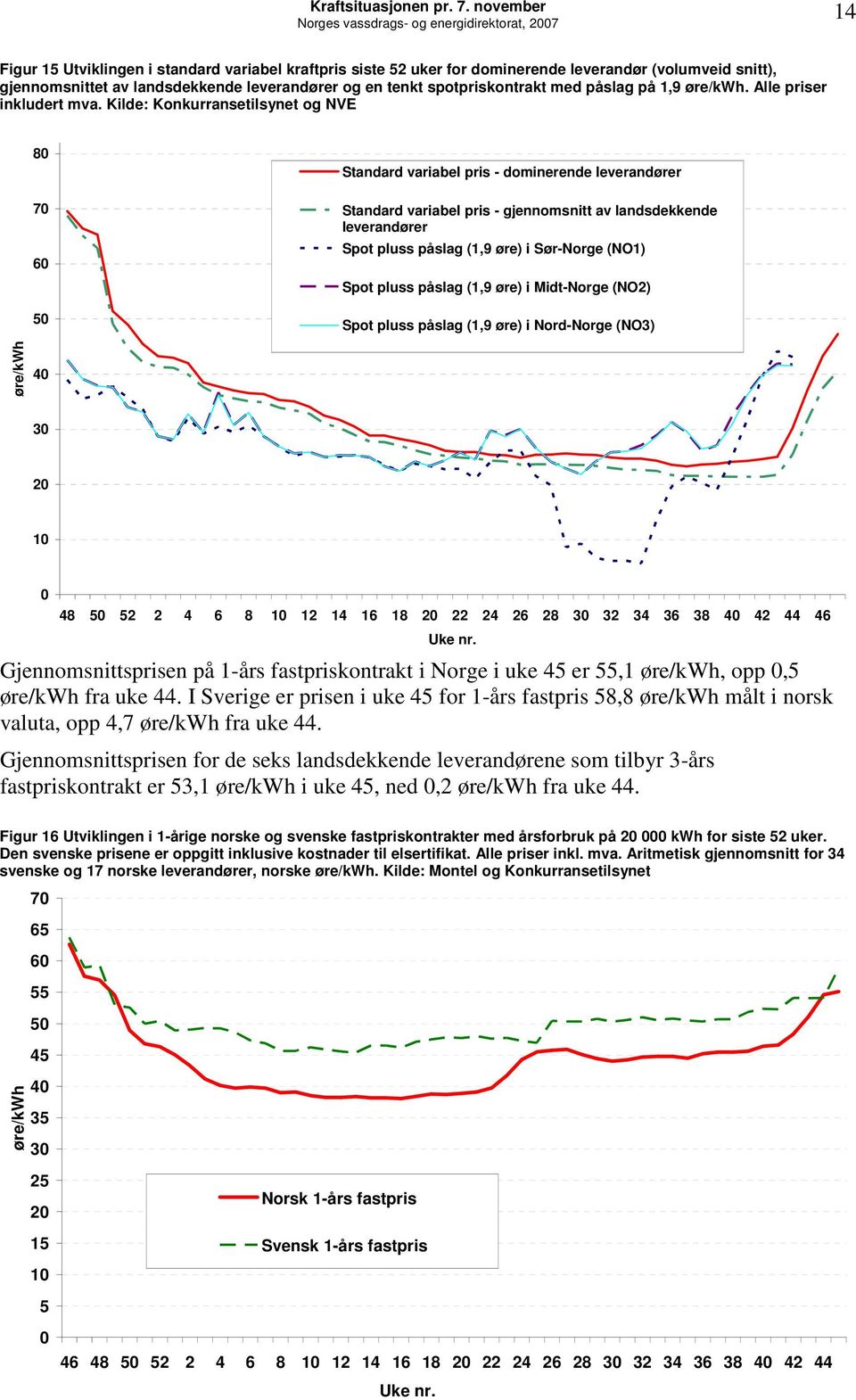 Kilde: Konkurransetilsynet og NVE 8 7 6 5 Standard variabel pris - dominerende leverandører Standard variabel pris - gjennomsnitt av landsdekkende leverandører Spot pluss påslag (1,9 øre) i Sør-Norge