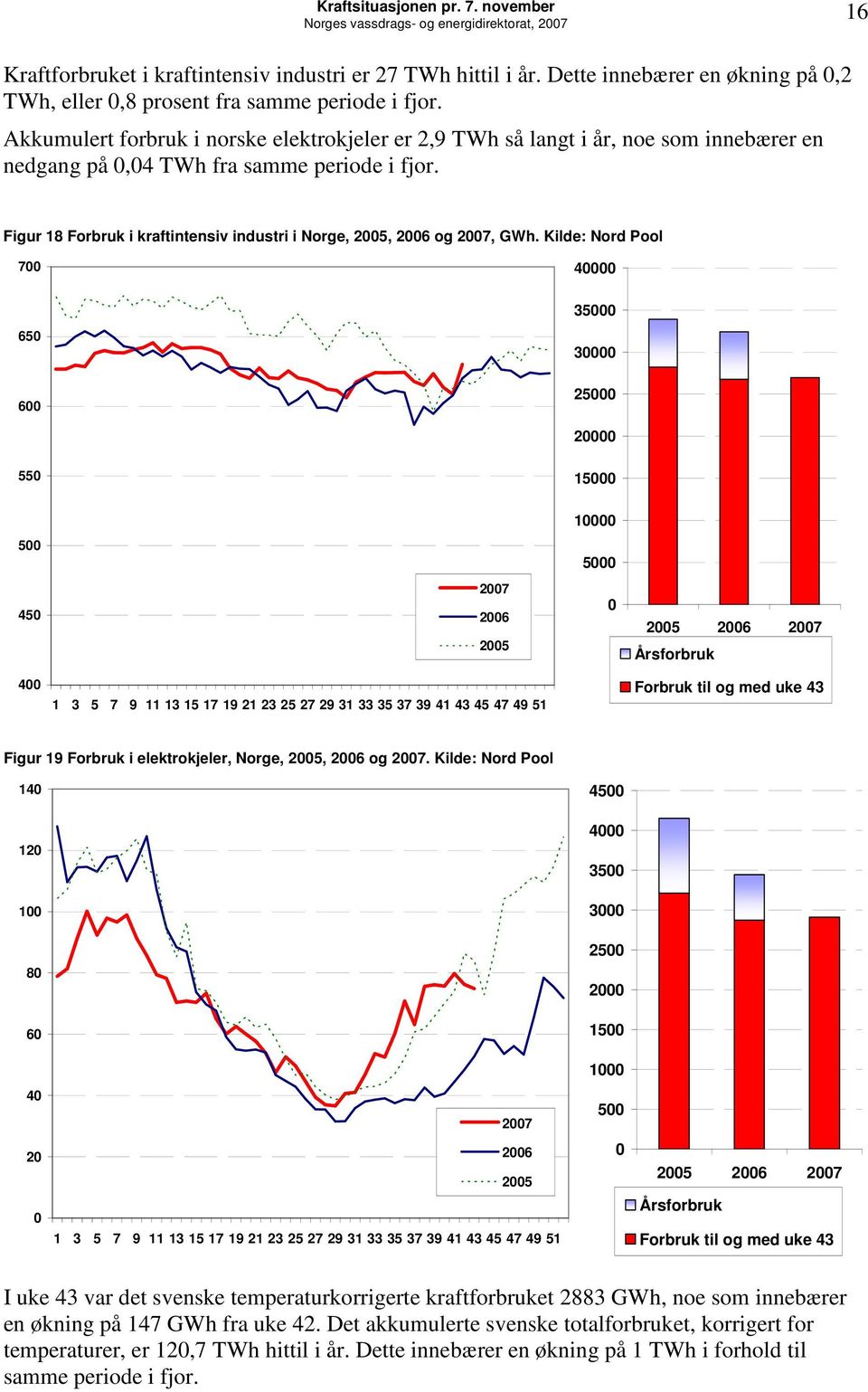 Kilde: Nord Pool 7 65 6 4 35 3 25 2 55 15 1 5 5 45 27 26 25 25 26 27 Årsforbruk 4 Forbruk til og med uke 43 Figur 19 Forbruk i elektrokjeler, Norge, 25, 26 og 27.