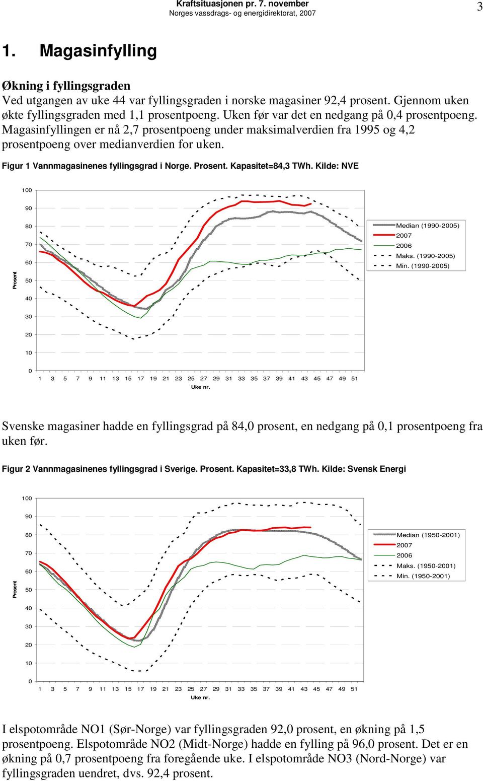 Magasinfyllingen er nå 2,7 prosentpoeng under maksimalverdien fra 1995 og 4,2 prosentpoeng over medianverdien for uken. Figur 1 Vannmagasinenes fyllingsgrad i Norge. Prosent. Kapasitet=84,3 TWh.