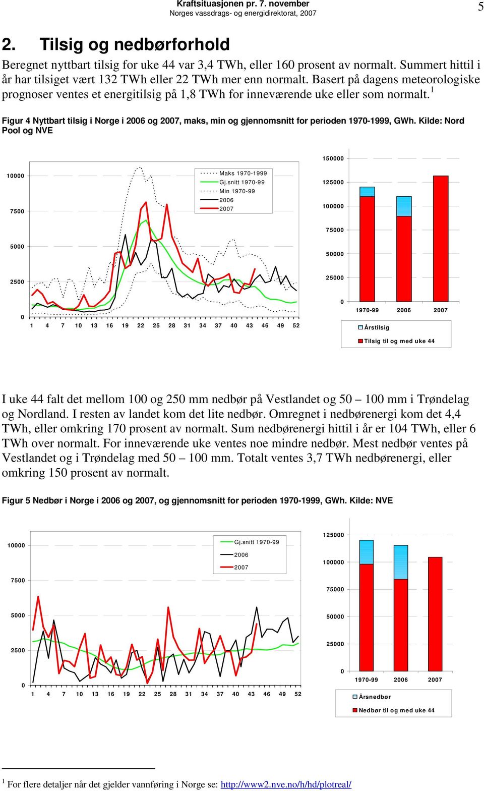 1 Figur 4 Nyttbart tilsig i Norge i 26 og 27, maks, min og gjennomsnitt for perioden 197-1999,. Kilde: Nord Pool og NVE 15 1 75 Maks 197-1999 Gj.