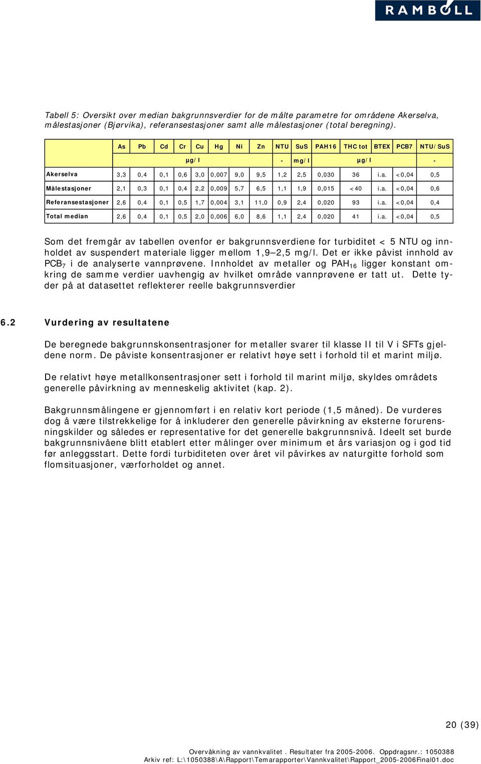 a. <0,04 0,6 Referansestasjoner Total median 2,6 0,4 0,1 0,5 1,7 0,004 3,1 11,0 0,9 2,4 0,020 93 i.a. <0,04 0,4 2,6 0,4 0,1 0,5 2,0 0,006 6,0 8,6 1,1 2,4 0,020 41 i.a. <0,04 0,5 Som det fremgår av tabellen ovenfor er bakgrunnsverdiene for turbiditet < 5 NTU og innholdet av suspendert materiale ligger mellom 1,9 2,5 mg/l.