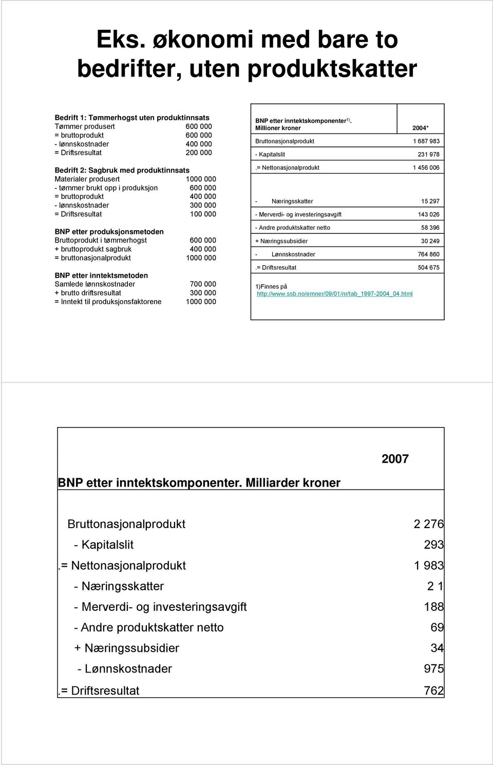 produktinnsats t Materialer produsert 1000 000 - tømmer brukt opp i produksjon 600 000 = bruttoprodukt 400 000 - lønnskostnader 300 000 = Driftsresultat 100 000 BNP etter produksjonsmetoden