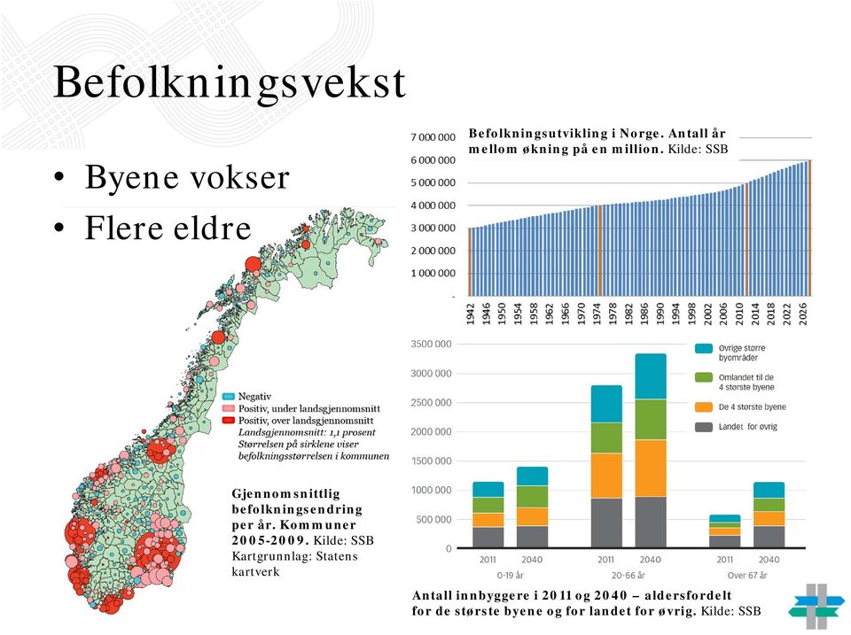 Kilde: SSB Gjennomsnittlig befolkningsendring per år. Kommuner 2005-2009.