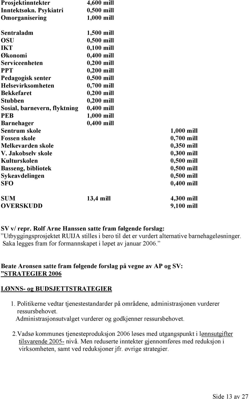 Bekkefaret 0,200 mill Stubben 0,200 mill Sosial, barnevern, flyktning 0,400 mill PEB 1,000 mill Barnehager 0,400 mill Sentrum skole 1,000 mill Fossen skole 0,700 mill Melkevarden skole 0,350 mill V.