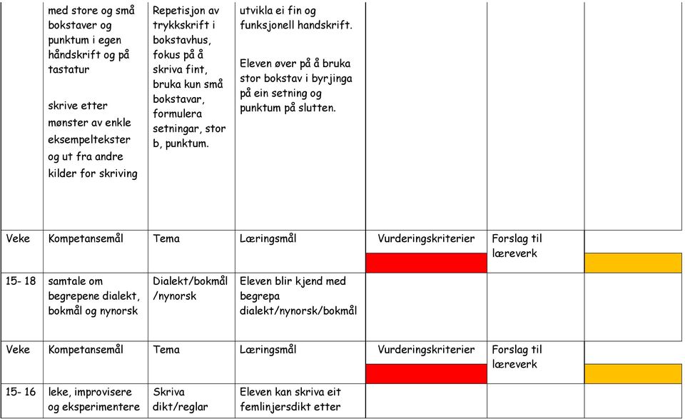 Veke Kompetansemål Tema Læringsmål Vurderingskriterier Forslag til 15-18 samtale om begrepene dialekt, bokmål og nynorsk Dialekt/bokmål /nynorsk Eleven blir kjend med begrepa