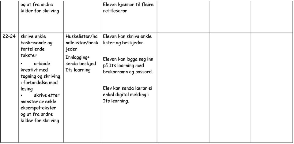 jeder Innlogging+ sende beskjed Its learning Eleven kan skriva enkle lister og beskjedar Eleven kan logga