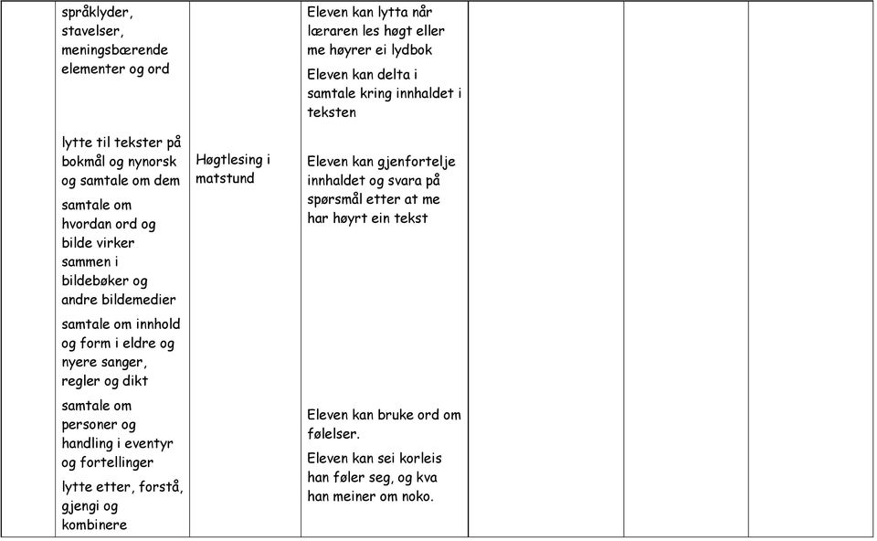 gjengi og kombinere Høgtlesing i matstund Eleven kan lytta når læraren les høgt eller me høyrer ei lydbok Eleven kan delta i samtale kring innhaldet i teksten Eleven kan