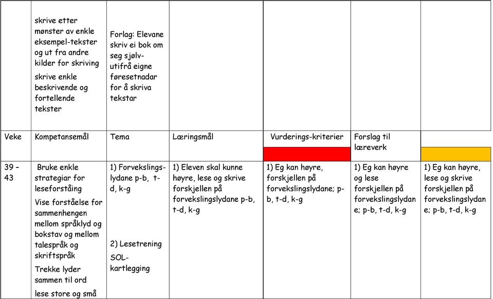 sammen til ord 1) Forvekslingslydane p-b, t- d, k-g 2) Lesetrening SOLkartlegging 1) Eleven skal kunne høyre, lese og skrive forskjellen på forvekslingslydane p-b, t-d, k-g 1) Eg kan høyre,