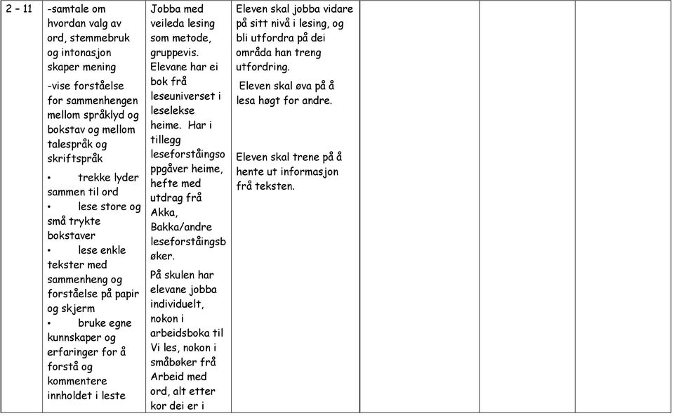 veileda lesing som metode, gruppevis. Elevane har ei bok frå leseuniverset i leselekse heime. Har i tillegg leseforståingso ppgåver heime, hefte med utdrag frå Akka, Bakka/andre leseforståingsb øker.