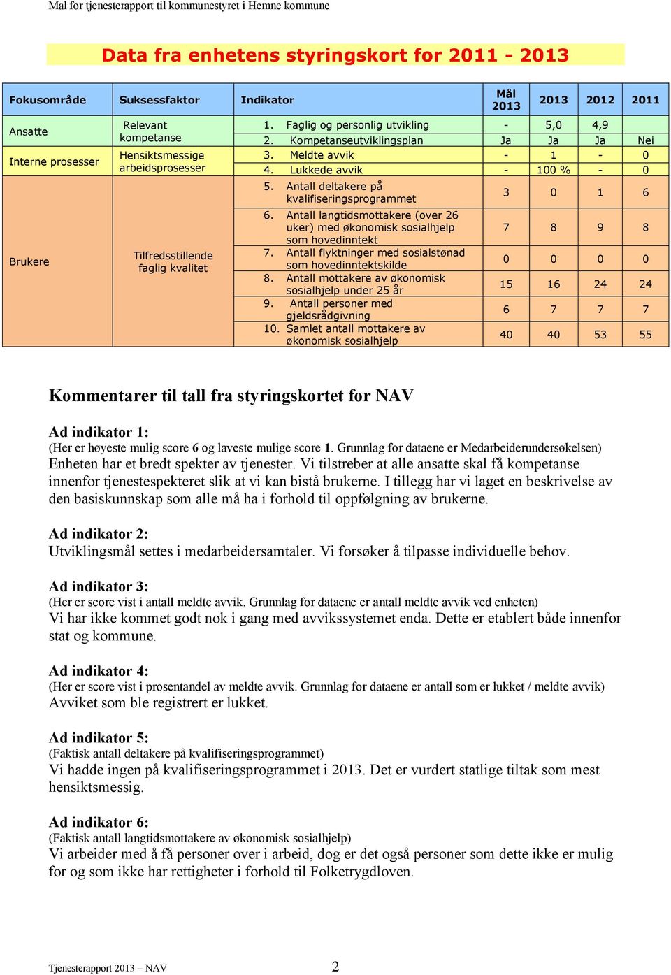 Antall deltakere på kvalifiseringsprogrammet 6. Antall langtidsmottakere (over 26 uker) med økonomisk sosialhjelp som hovedinntekt 7. Antall flyktninger med sosialstønad som hovedinntektskilde 8.