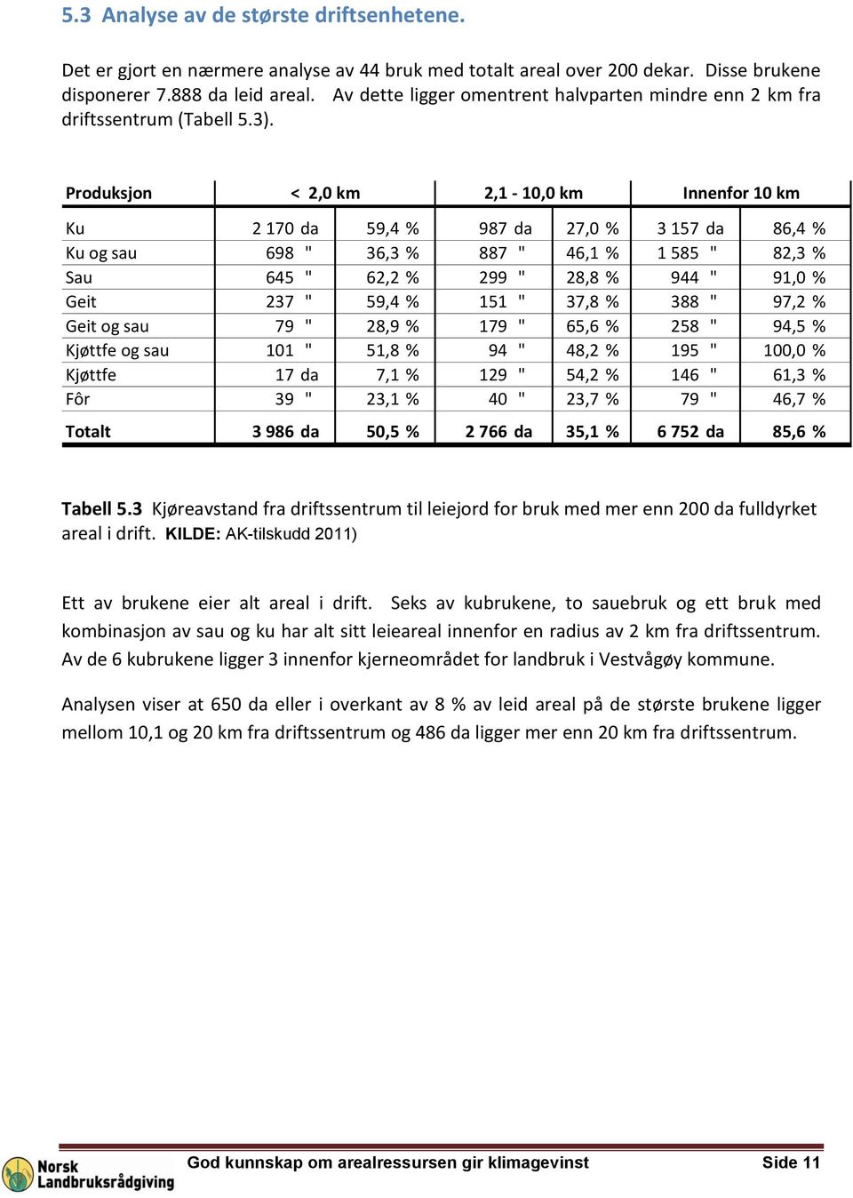 Produksjon < 2,0 km 2,1-10,0 km Innenfor 10 km Ku 2 170 da 59,4 % 987 da 27,0 % 3 157 da 86,4 % Ku og sau 698 " 36,3 % 887 " 46,1 % 1 585 " 82,3 % Sau 645 " 62,2 % 299 " 28,8 % 944 " 91,0 % Geit 237