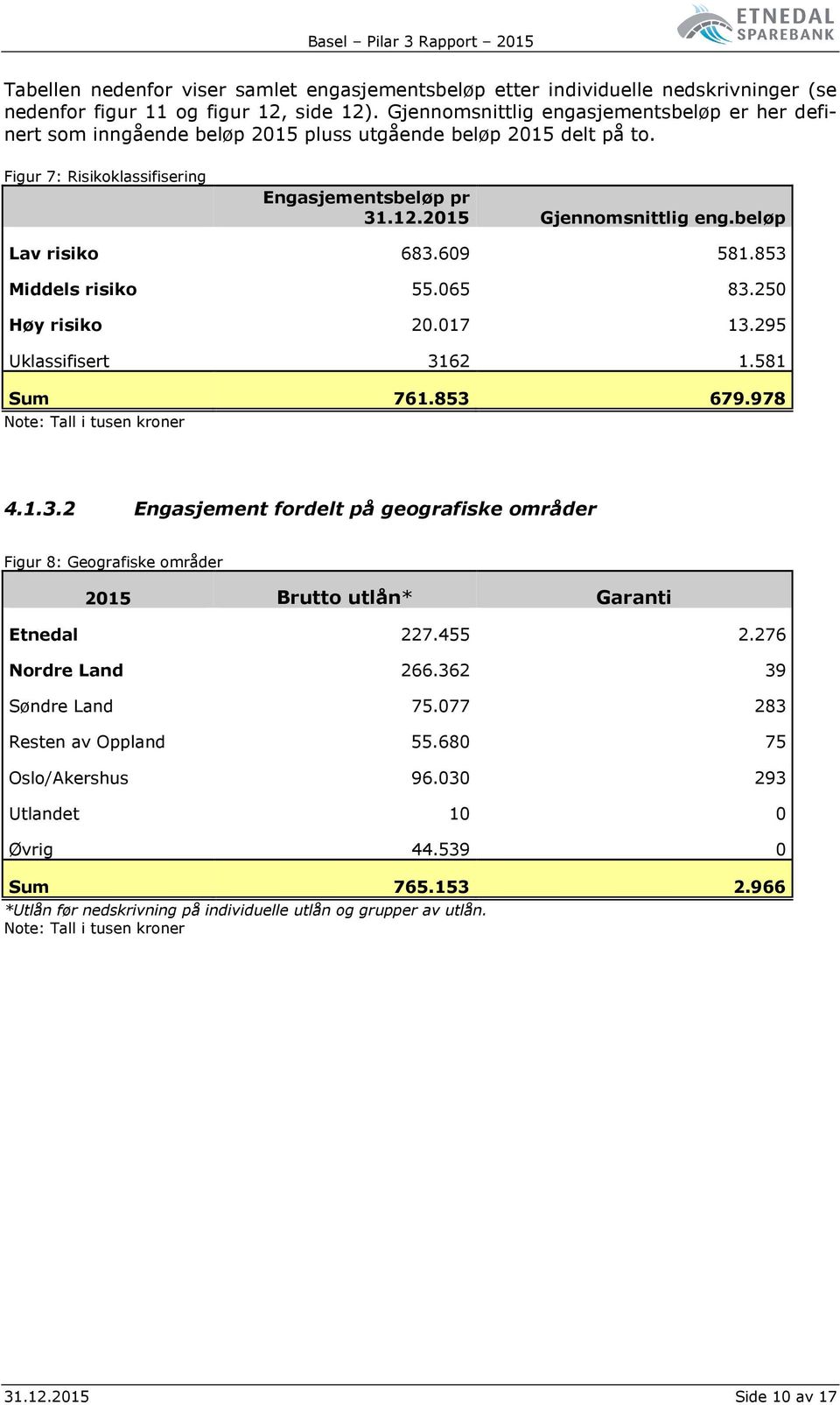 beløp Lav risiko 683.609 581.853 Middels risiko 55.065 83.250 Høy risiko 20.017 13.295 Uklassifisert 3162 1.581 Sum 761.853 679.978 4.1.3.2 Engasjement fordelt på geografiske områder Figur 8: Geografiske områder 2015 Brutto utlån* Garanti Etnedal 227.