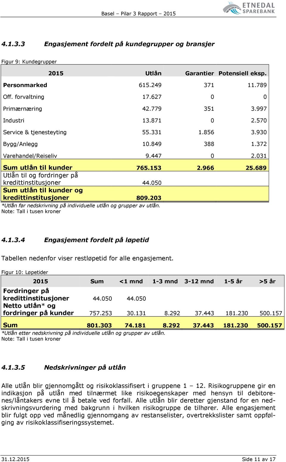 689 Utlån til og fordringer på kredittinstitusjoner 44.050 Sum utlån til kunder og kredittinstitusjoner 809.203 