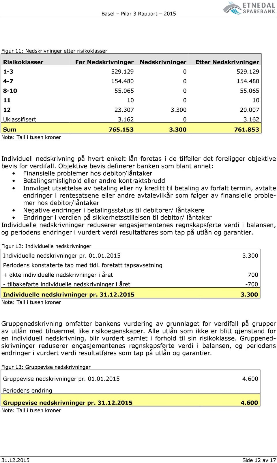 Objektive bevis definerer banken som blant annet: Finansielle problemer hos debitor/låntaker Betalingsmislighold eller andre kontraktsbrudd Innvilget utsettelse av betaling eller ny kreditt til