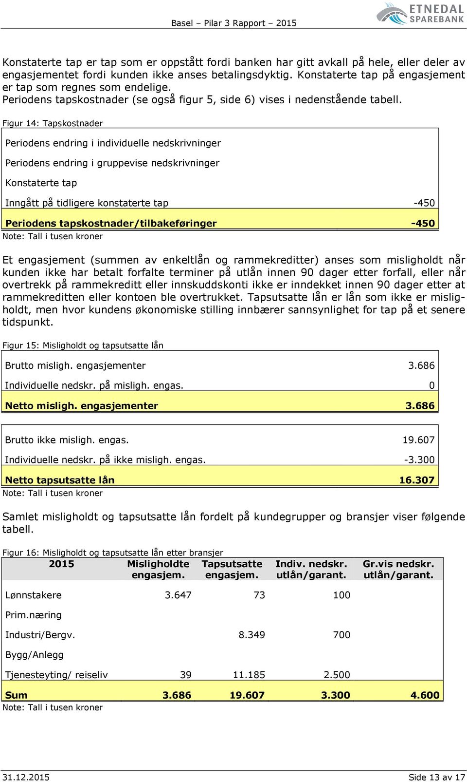 Figur 14: Tapskostnader Periodens endring i individuelle nedskrivninger Periodens endring i gruppevise nedskrivninger Konstaterte tap Inngått på tidligere konstaterte tap -450 Periodens