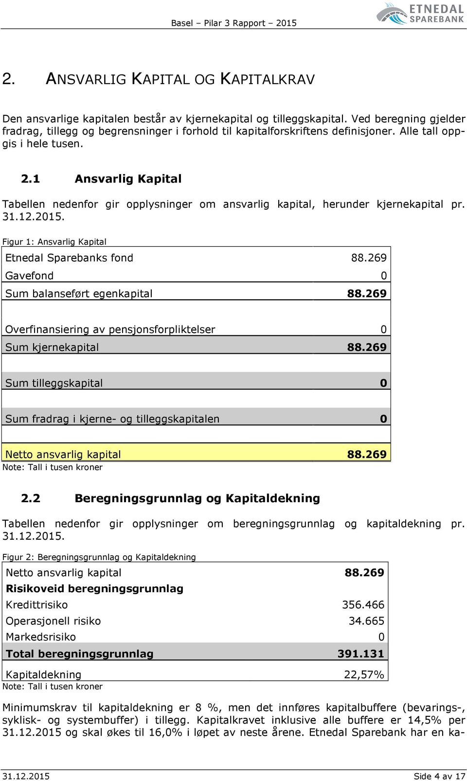 1 Ansvarlig Kapital Tabellen nedenfor gir opplysninger om ansvarlig kapital, herunder kjernekapital pr. 31.12.2015. Figur 1: Ansvarlig Kapital Etnedal Sparebanks fond 88.