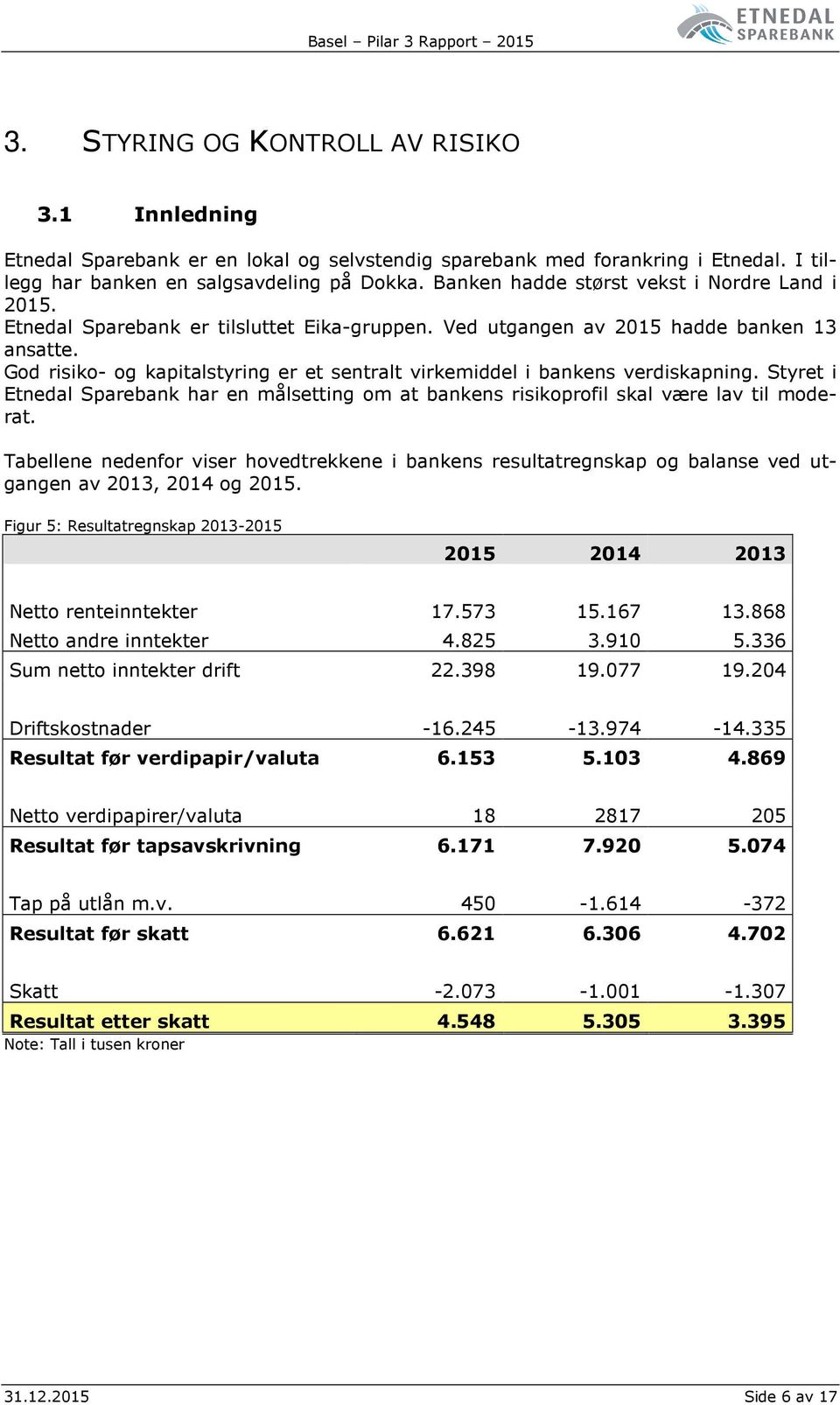 God risiko- og kapitalstyring er et sentralt virkemiddel i bankens verdiskapning. Styret i Etnedal Sparebank har en målsetting om at bankens risikoprofil skal være lav til moderat.