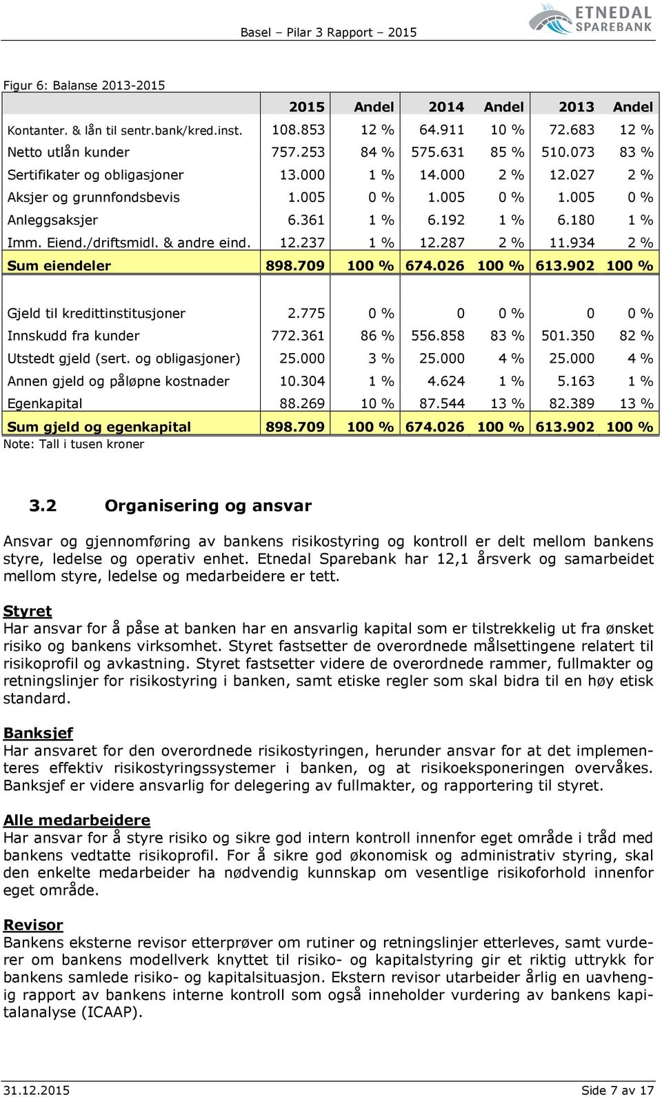 & andre eind. 12.237 1 % 12.287 2 % 11.934 2 % Sum eiendeler 898.709 100 % 674.026 100 % 613.902 100 % Gjeld til kredittinstitusjoner 2.775 0 % 0 0 % 0 0 % Innskudd fra kunder 772.361 86 % 556.