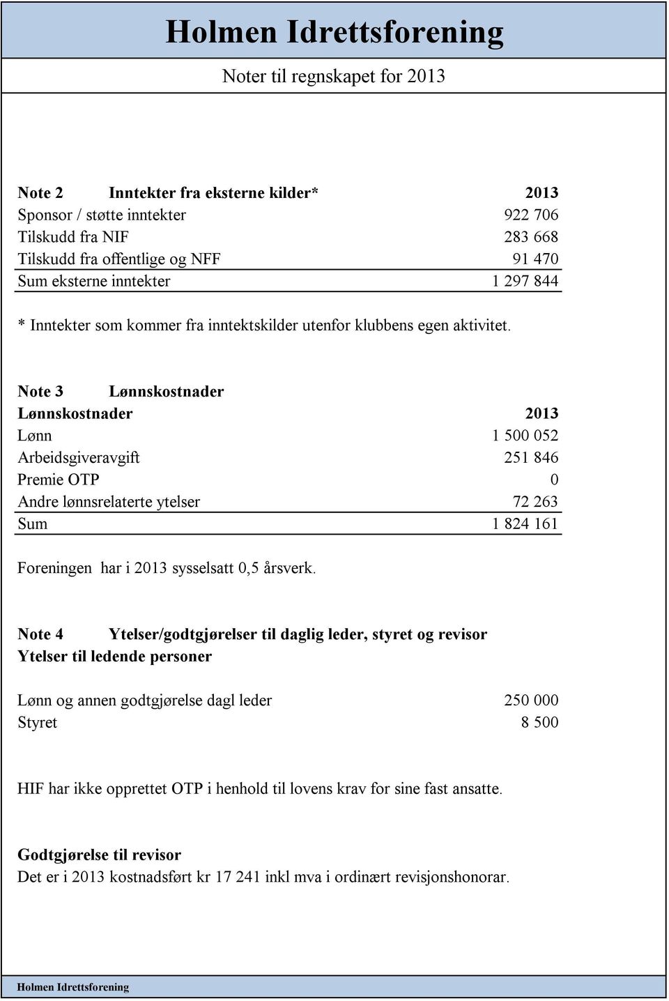 Note 3 Lønnskostnader Lønnskostnader 2013 Lønn 1 500 052 Arbeidsgiveravgift 251 846 Premie OTP 0 Andre lønnsrelaterte ytelser 72 263 Sum 1 824 161 Foreningen har i 2013 sysselsatt 0,5 årsverk.