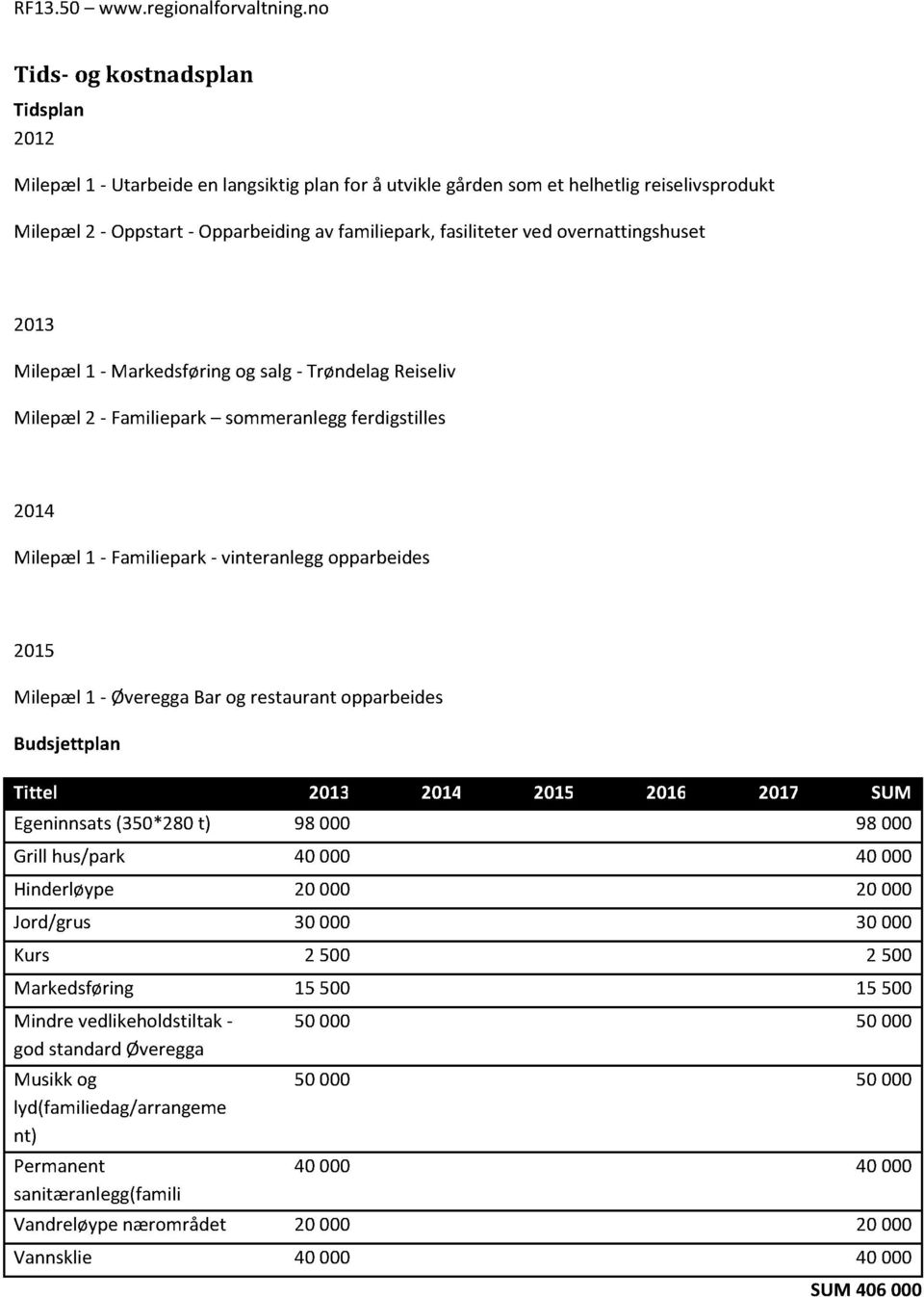 ØvereggaBarog restaurantopparbeides Budsjettplan Tittel 2013 2014 2015 2016 2017 SUM Egeninnsats(350*280t) 98 000 98 000 Grill hus/park 40 000 40 000 Hinderløype 20 000 20 000 Jord/grus 30 000 30 000