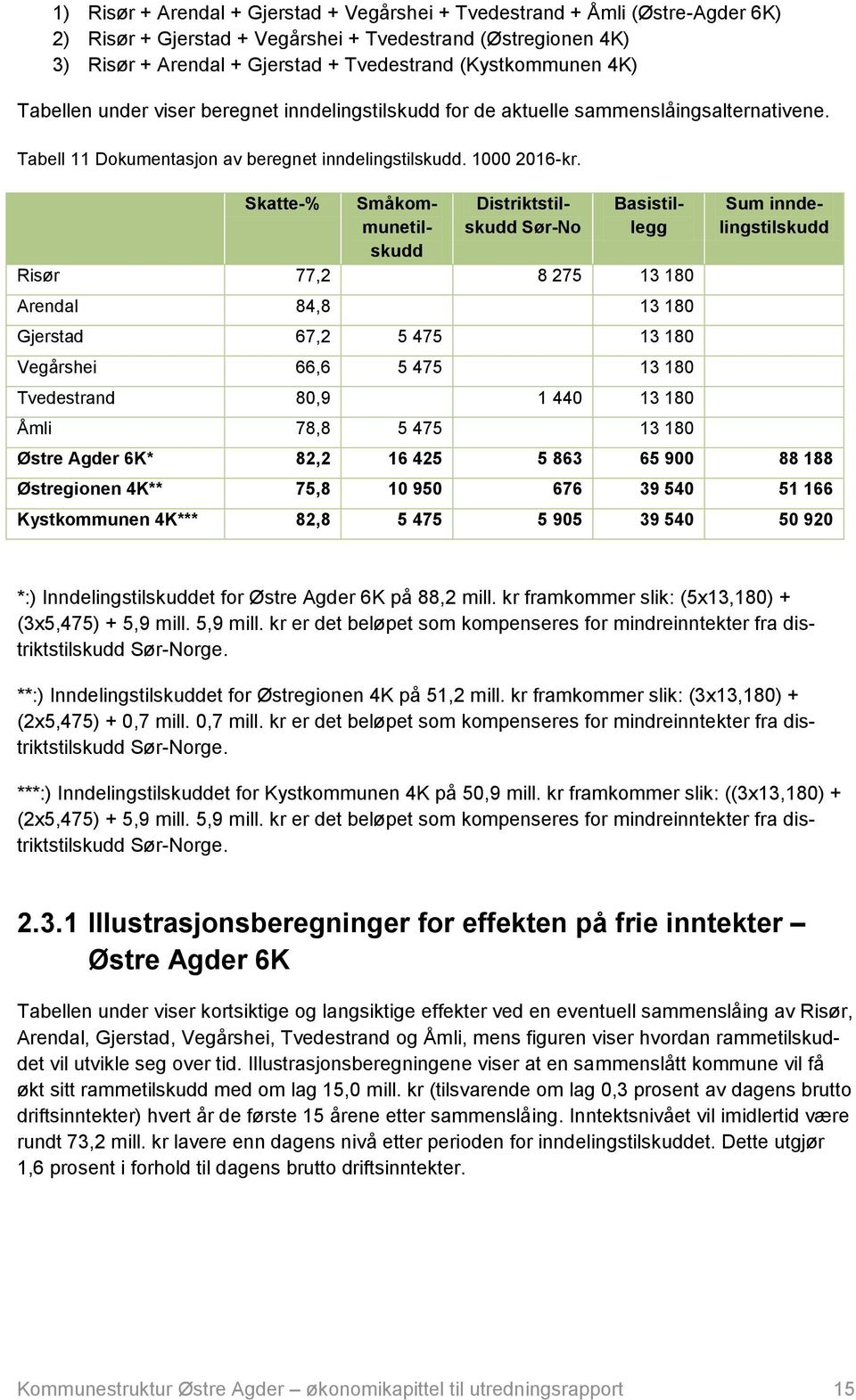 Skatte-% Småkommunetilskudd Distriktstilskudd Sør-No Basistillegg Risør 77,2 8 275 13 180 Sum inndelingstilskudd Arendal 84,8 13 180 Gjerstad 67,2 5 475 13 180 Vegårshei 66,6 5 475 13 180 Tvedestrand