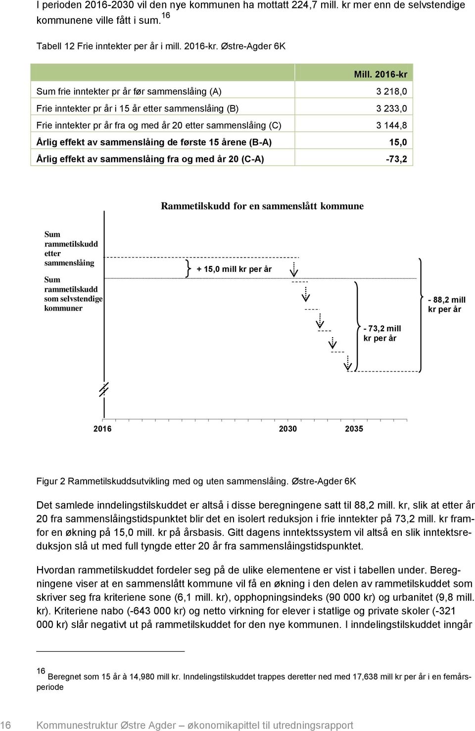 effekt av sammenslåing de første 15 årene (B-A) 15,0 Årlig effekt av sammenslåing fra og med år 20 (C-A) -73,2 Rammetilskudd for en sammenslått kommune Sum rammetilskudd etter sammenslåing Sum