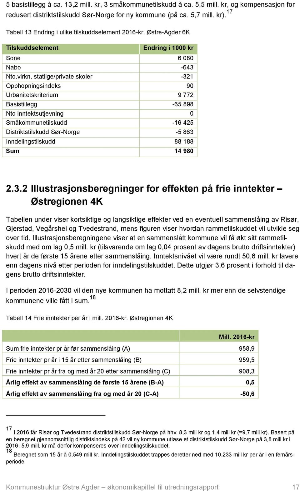 statlige/private skoler -321 Opphopningsindeks 90 Urbanitetskriterium 9 772 Basistillegg -65 898 Nto inntektsutjevning 0 Småkommunetilskudd -16 425 Distriktstilskudd Sør-Norge -5 863