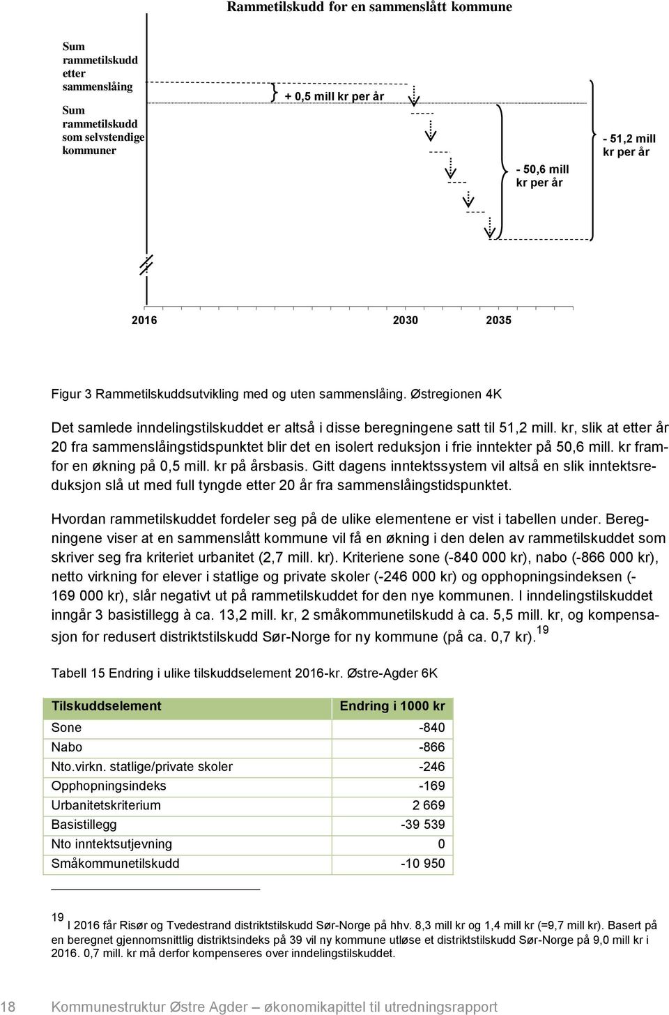 kr, slik at etter år 20 fra sammenslåingstidspunktet blir det en isolert reduksjon i frie inntekter på 50,6 mill. kr framfor en økning på 0,5 mill. kr på årsbasis.