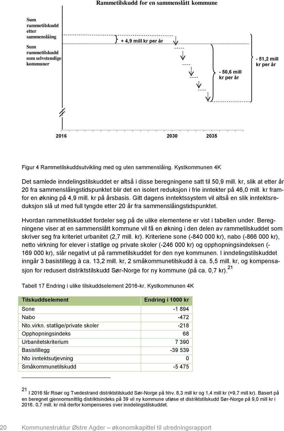 kr, slik at etter år 20 fra sammenslåingstidspunktet blir det en isolert reduksjon i frie inntekter på 46,0 mill. kr framfor en økning på 4,9 mill. kr på årsbasis.