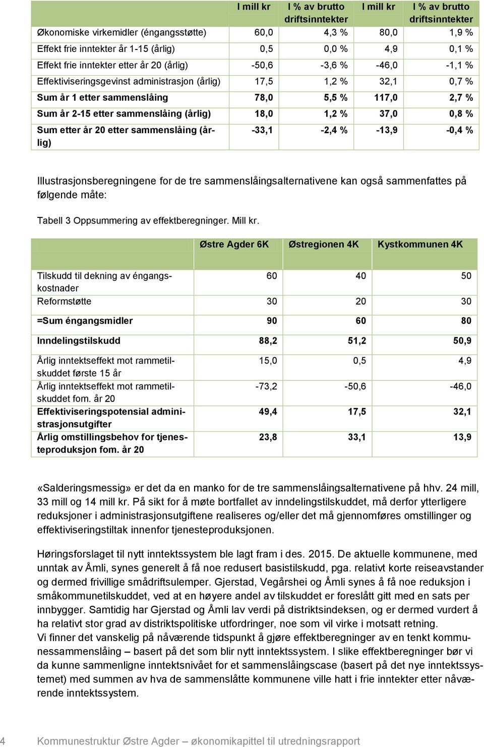 etter sammenslåing (årlig) 18,0 1,2 % 37,0 0,8 % Sum etter år 20 etter sammenslåing (årlig) -33,1-2,4 % -13,9-0,4 % Illustrasjonsberegningene for de tre sammenslåingsalternativene kan også