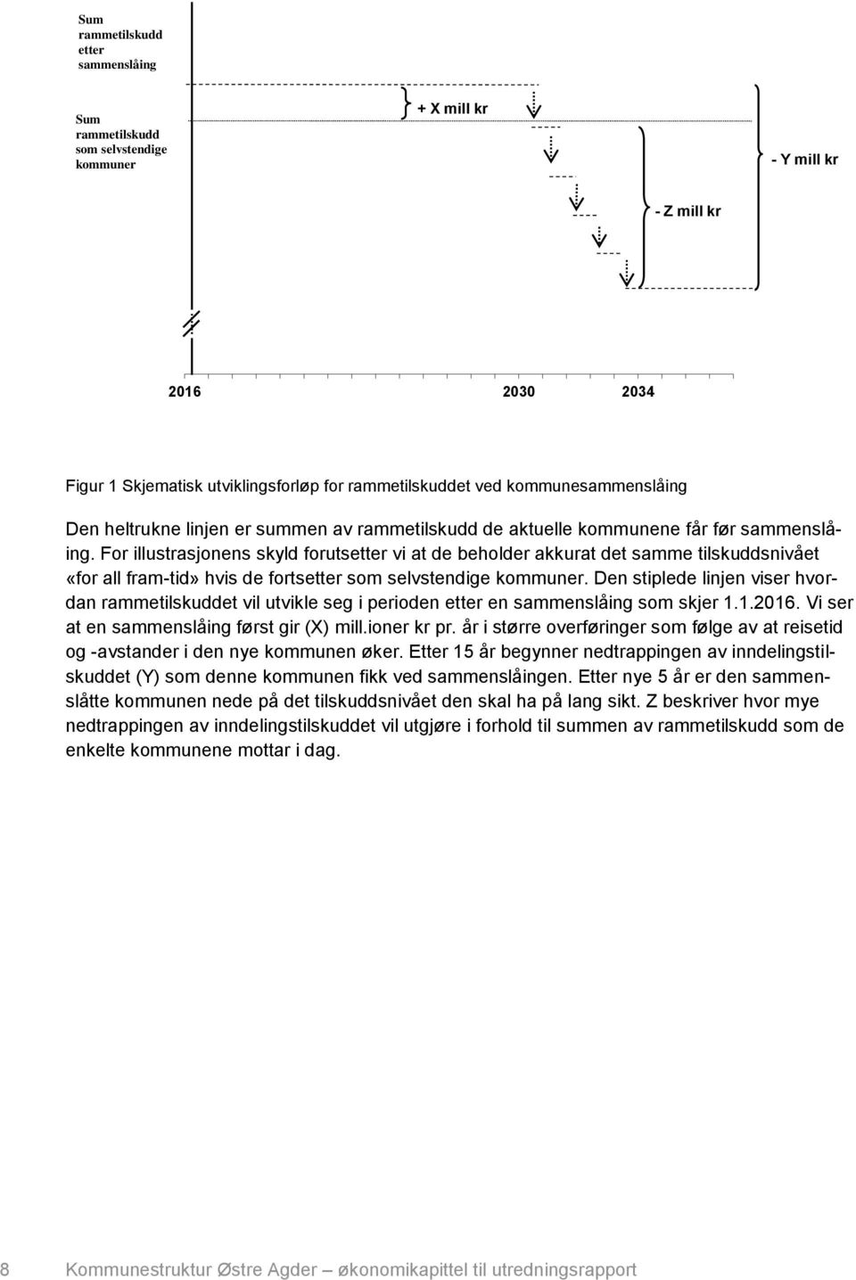 For illustrasjonens skyld forutsetter vi at de beholder akkurat det samme tilskuddsnivået «for all fram-tid» hvis de fortsetter som selvstendige kommuner.