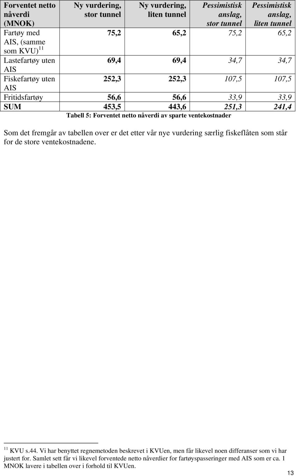 ventekostnader Som det fremgår av tabellen over er det etter vår nye vurdering særlig fiskeflåten som står for de store ventekostnadene. 11 KVU s.44.