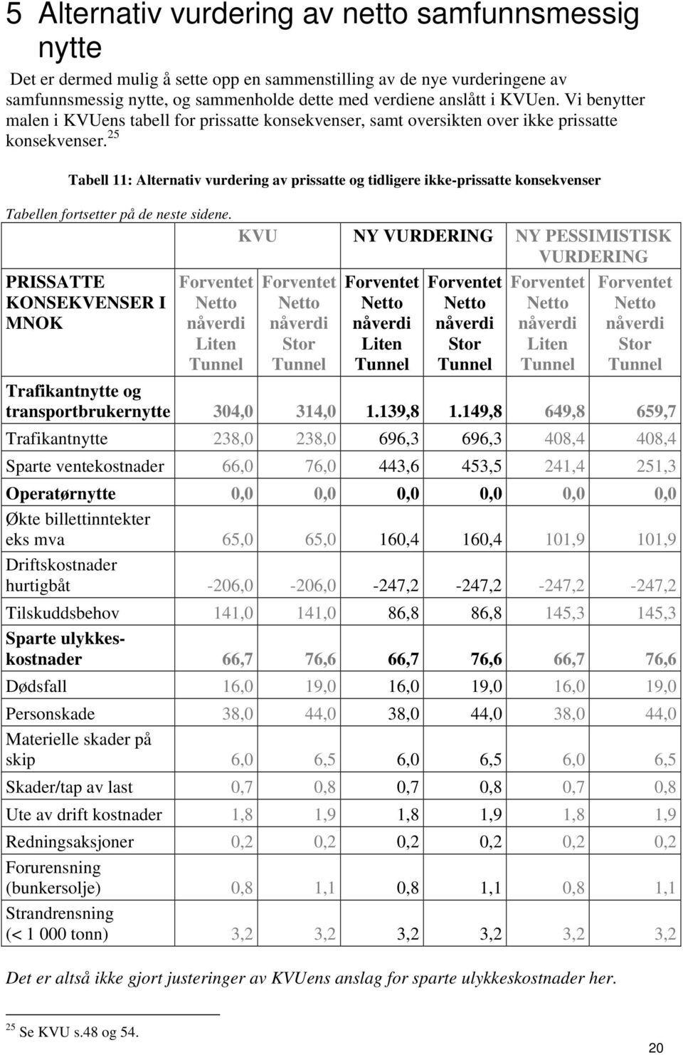 25 Tabell 11: Alternativ vurdering av prissatte og tidligere ikke-prissatte konsekvenser Tabellen fortsetter på de neste sidene.