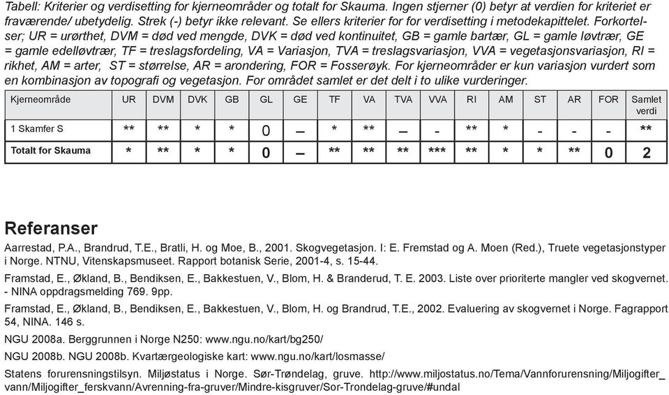 Forkortelser; UR = urørthet, DVM = død ved mengde, DVK = død ved kontinuitet, GB = gamle bartær, GL = gamle løvtrær, GE = gamle edelløvtrær, TF = treslagsfordeling, VA = Variasjon, TVA =