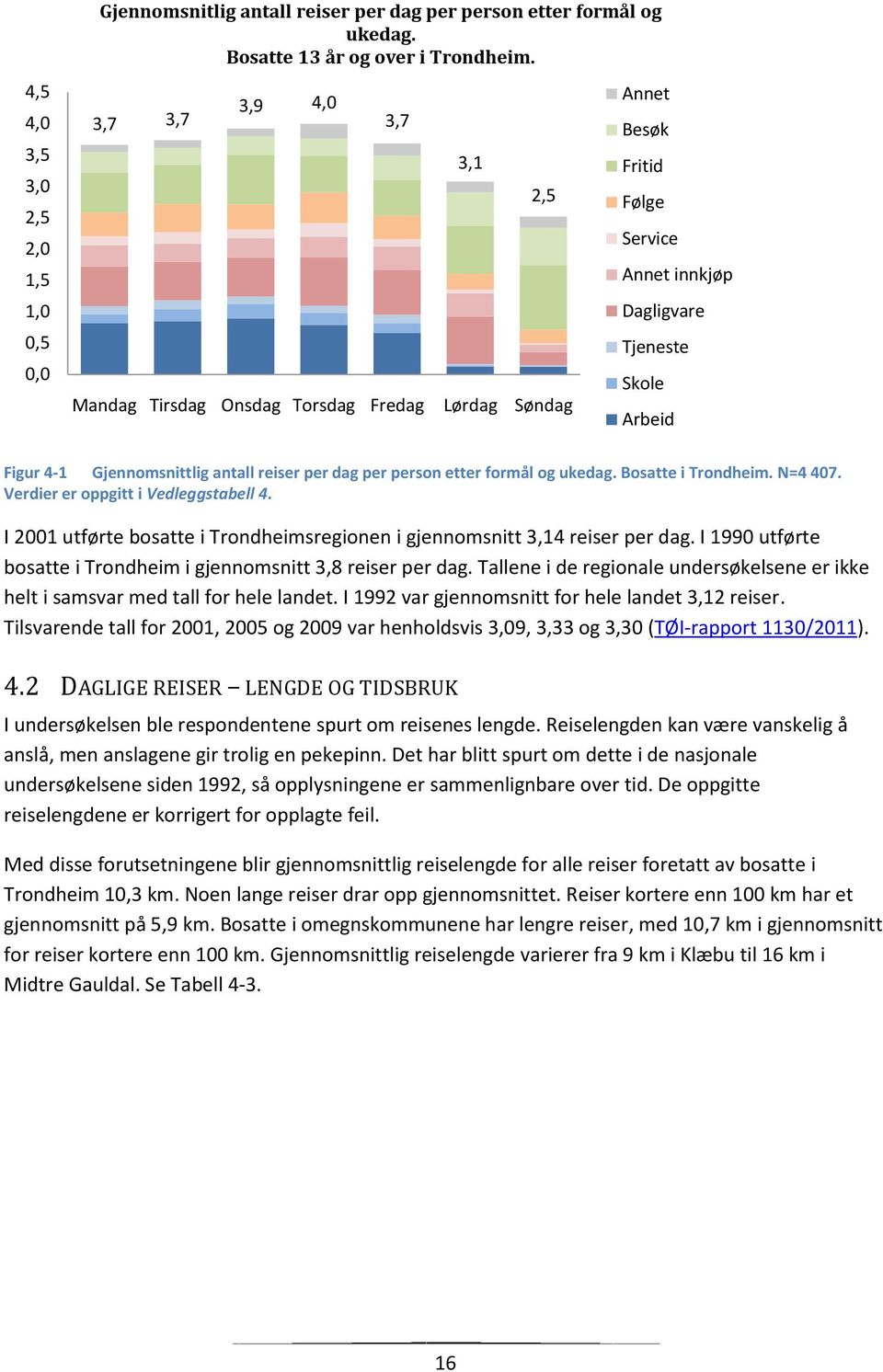 per dag per person etter formål og ukedag. Bosatte i Trondheim. N=4 407. Verdier er oppgitt i Vedleggstabell 4. I 2001 utførte bosatte i Trondheimsregionen i gjennomsnitt 3,14 reiser per dag.