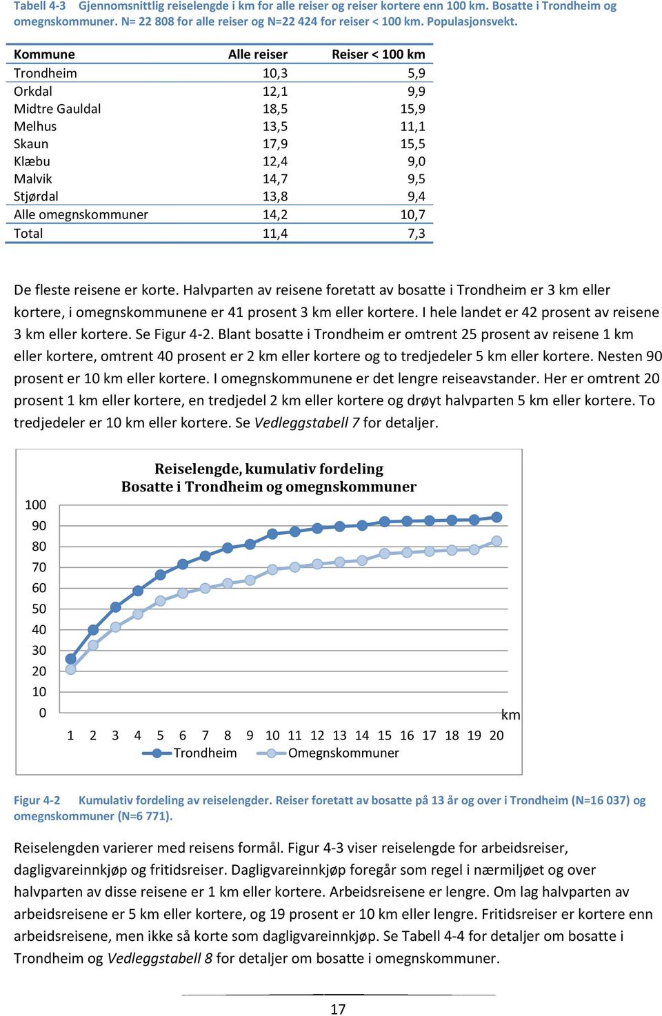 Kommune Alle reiser Reiser < 100 km Trondheim 10,3 5,9 Orkdal 12,1 9,9 Midtre Gauldal 18,5 15,9 Melhus 13,5 11,1 Skaun 17,9 15,5 Klæbu 12,4 9,0 Malvik 14,7 9,5 Stjørdal 13,8 9,4 Alle omegnskommuner