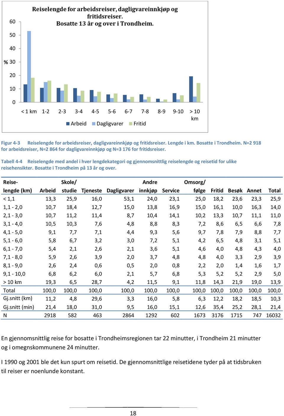 Bosatte i Trondheim. N=2 918 for arbeidsreiser, N=2 864 for dagligvareinnkjøp og N=3 176 for fritidsreiser.