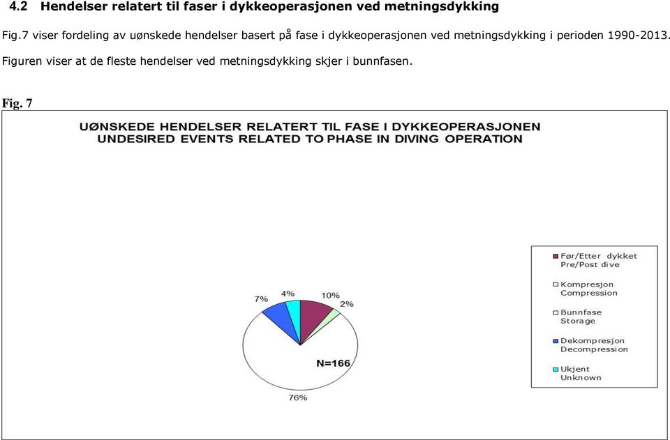 7 viser fordeling av uønskede hendelser basert på fase i