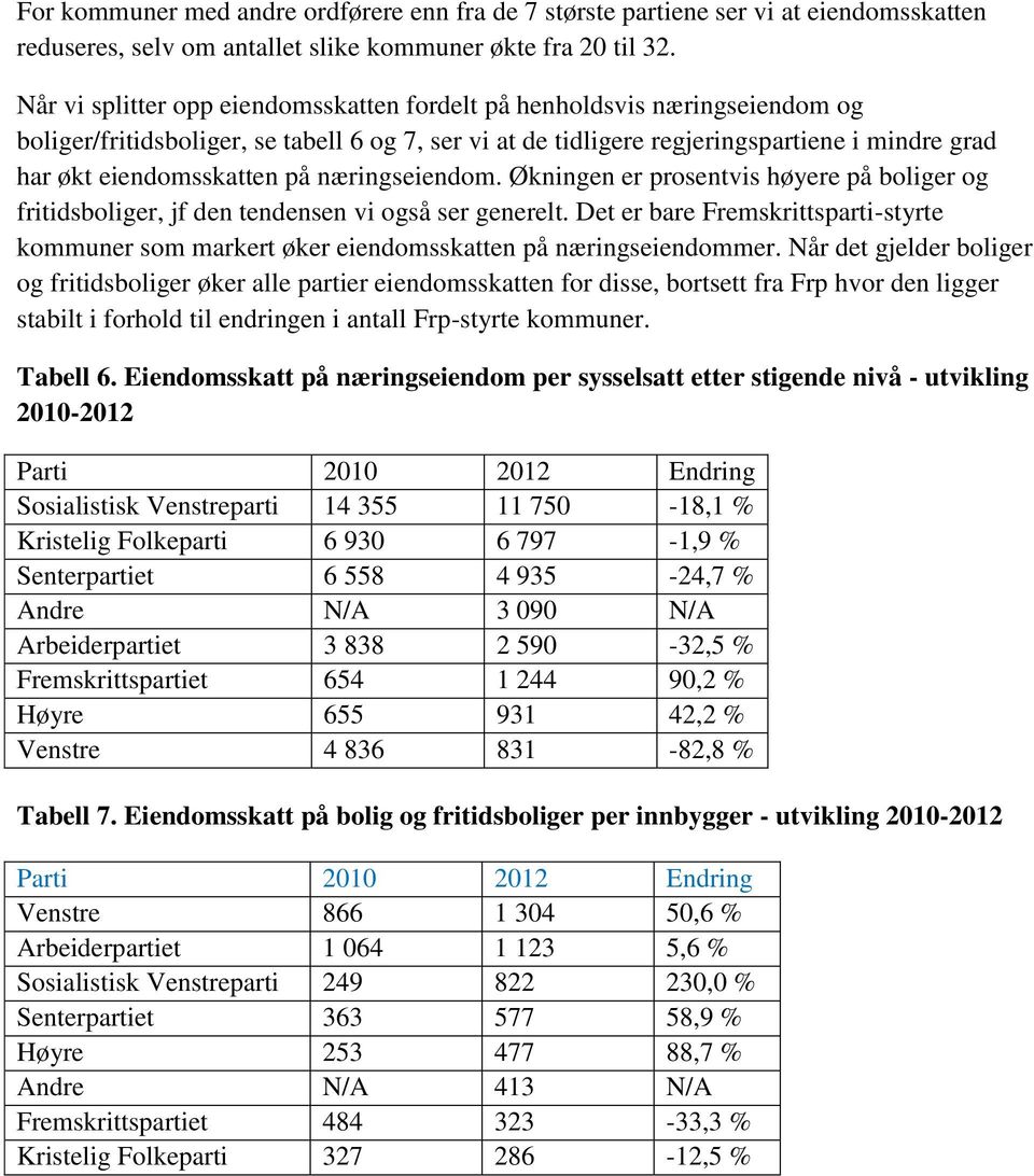 på næringseiendom. Økningen er prosentvis høyere på boliger og fritidsboliger, jf den tendensen vi også ser generelt.