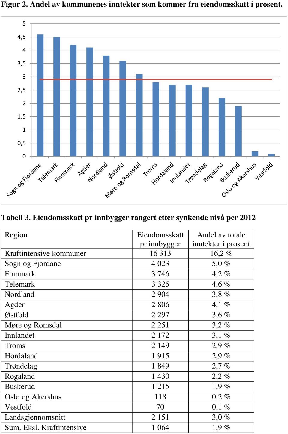 Sogn og Fjordane 4 023 5,0 % Finnmark 3 746 4,2 % Telemark 3 325 4,6 % Nordland 2 904 3,8 % Agder 2 806 4,1 % Østfold 2 297 3,6 % Møre og Romsdal 2 251 3,2 % Innlandet 2