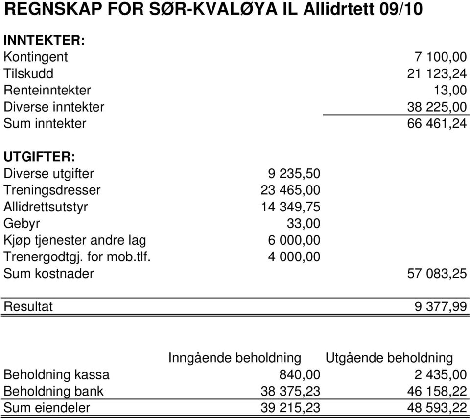 349,75 Gebyr 33,00 Kjøp tjenester andre lag 6 000,00 Trenergodtgj. for mob.tlf.