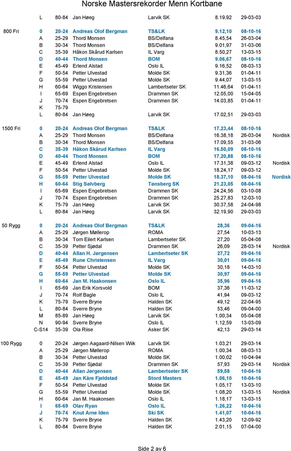 31,36 01-04-11 G 55-59 Petter Ulvestad Molde SK 9.44,07 13-03-15 H 60-64 Wiggo Kristensen Lambertseter SK 11.46,64 01-04-11 I 65-69 Espen Engebretsen Drammen SK 12.