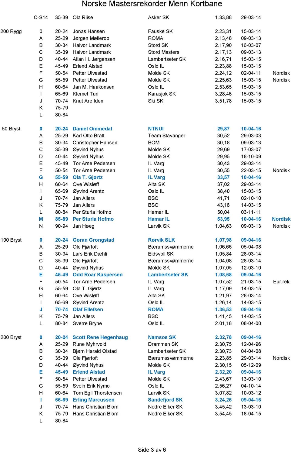 23,88 15-03-15 F 50-54 Petter Ulvestad Molde SK 2.24,12 02-04-11 Nordisk G 55-59 Petter Ulvestad Molde SK 2.25,63 15-03-15 Nordisk H 60-64 Jan M. Haakonsen Oslo IL 2.