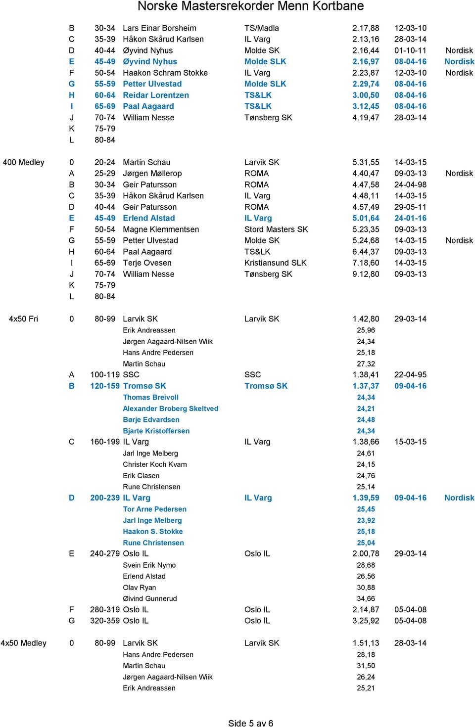 00,50 08-04-16 I 65-69 Paal Aagaard TS&LK 3.12,45 08-04-16 J 70-74 William Nesse Tønsberg SK 4.19,47 28-03-14 400 Medley 0 20-24 Martin Schau Larvik SK 5.31,55 14-03-15 A 25-29 Jørgen Møllerop ROMA 4.