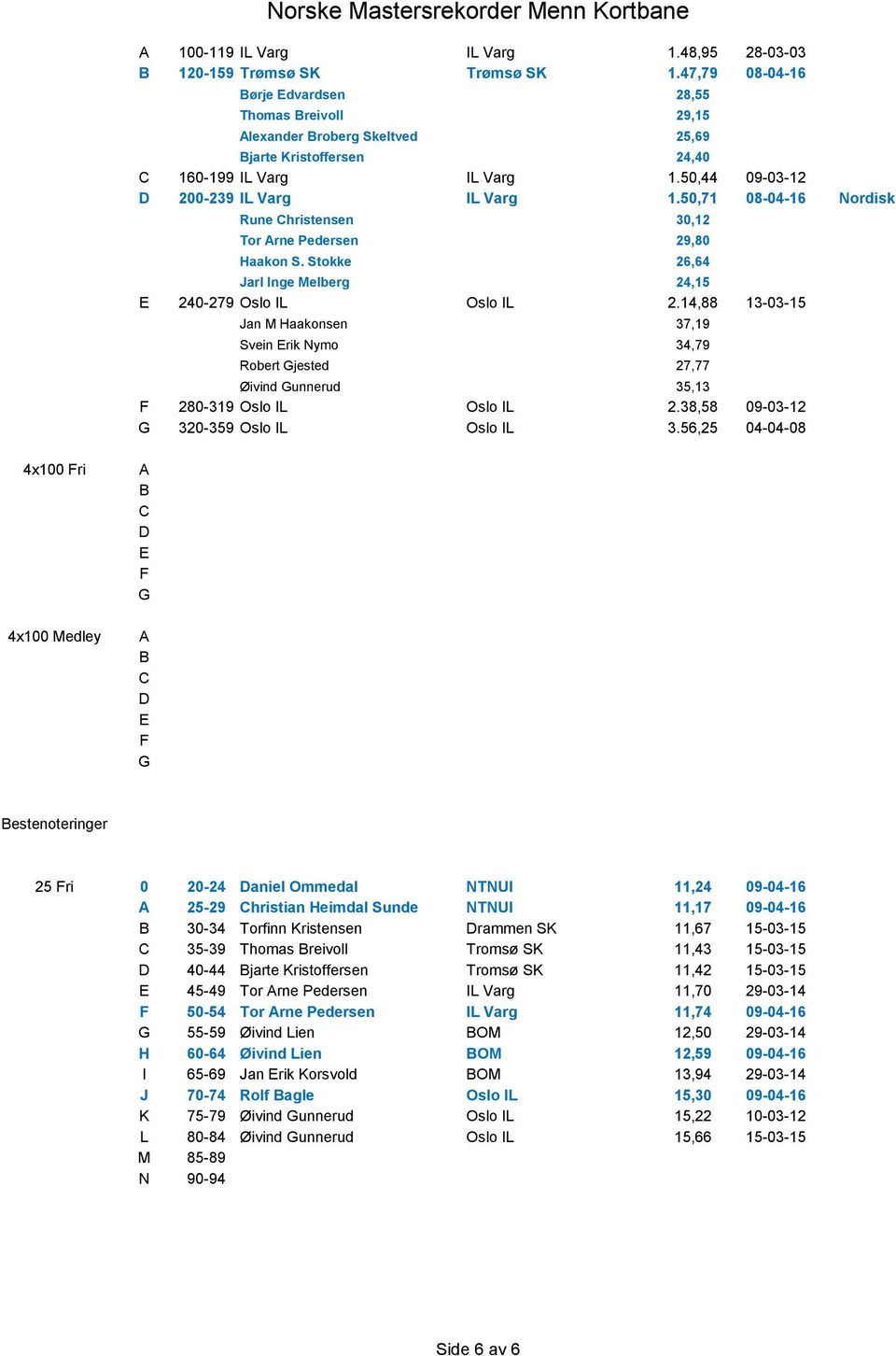 50,71 08-04-16 Nordisk Rune Christensen 30,12 Tor Arne Pedersen 29,80 Haakon S. Stokke 26,64 Jarl Inge Melberg 24,15 E 240-279 Oslo IL Oslo IL 2.