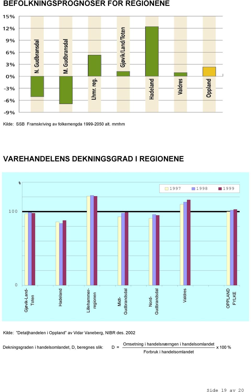 Midt- Gudbrandsdal Nord- Gudbrandsdal Valdres OPPLAND FYLKE Kilde: Detaljhandelen i Oppland av Vidar Vaneberg, NIBR des.