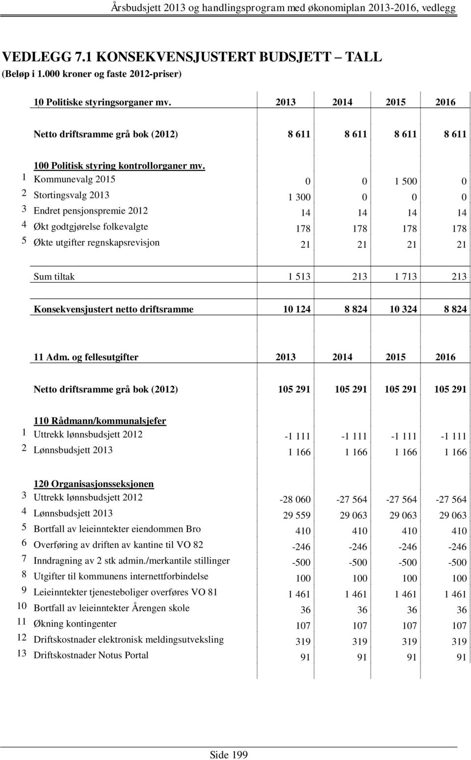 1 Kommunevalg 2015 0 0 1 500 0 2 Stortingsvalg 2013 1 300 0 0 0 3 Endret pensjonspremie 2012 14 14 14 14 4 Økt godtgjørelse folkevalgte 178 178 178 178 5 Økte utgifter regnskapsrevisjon 21 21 21 21