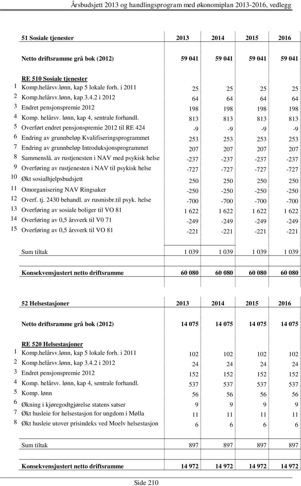 813 813 813 813 5 Overført endret pensjonspremie 2012 til RE 424-9 -9-9 -9 6 Endring av grunnbeløp Kvalifiseringsprogrammet 253 253 253 253 7 Endring av grunnbeløp Introduksjonsprogrammet 207 207 207